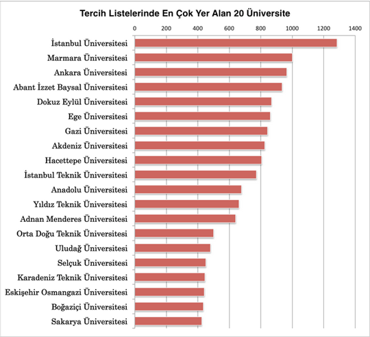 En Çok Tercih Edilen Üniversite ve Bölümleri Hangileri? | Takvim Eğitim